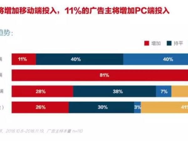 預算成本增加，誰動了我的數(shù)字流量媒體預算？