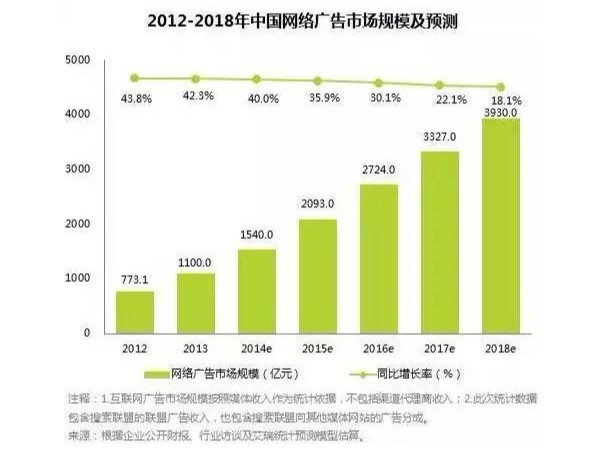 5G數(shù)字流量媒體：數(shù)字投放，廣告主的迷思